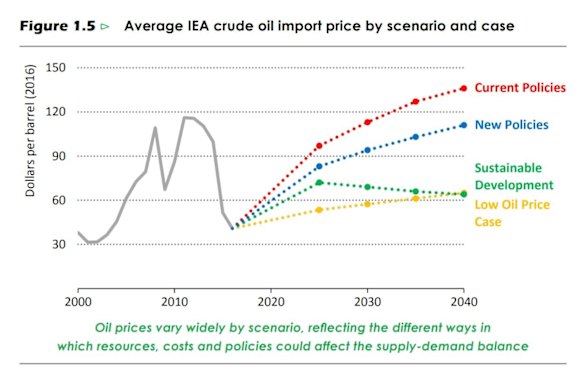 The IEA expects oil prices of $US83 per barrel in 2025, rising top $US111 per barrel in 2040 under current environmental and energy policies.