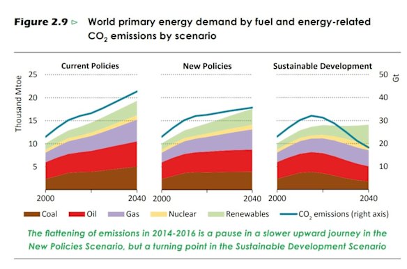 The International Energy Agency's three future scenarios point to an increase in carbon emissions unless drastic action is taken.