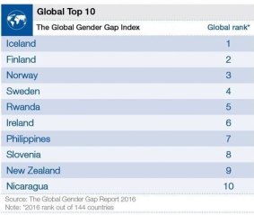 Top performers: the countries with the smallest gender gap in the world.