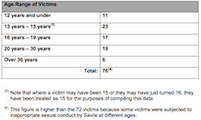 The age of Jimmy Savile's victims.