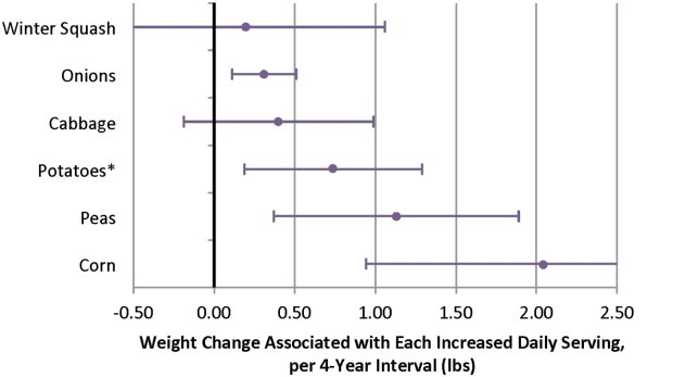 Increased intake of potatoes, peas and corn are strongly linked with weight gain.