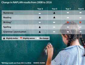 Change in NAPLAN results from 2008 to 2016