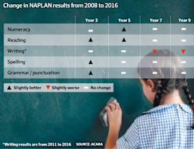 Change in NAPLAN results from 2008 to 2016