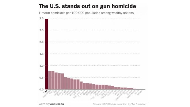 US's annual gun homicide rate of 2.97 fatalities per 100,000 people is triple the rate seen in most of the world's other wealthy nations.