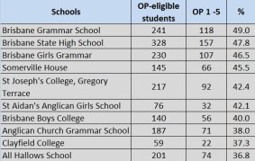 Queensland's highest performing high schools in 2013.