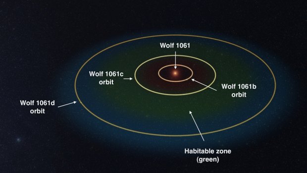 Wolf 1061 planetary system