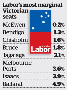 Labor's marginal Victorian seats.