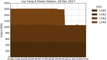Output of Loy Yang A Power Station, December 26, 2017