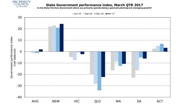 The ANZ/Property Council of Australia survey for March 2017, featuring result for Queensland.