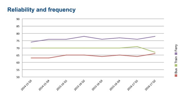 Reliability: The quarterly customer satisfaction survey undertaken by TransLink measures satisfaction with bus, train and ferry services.