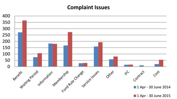 Number of complaints by issue to the Private Health Insurance Ombudsman.