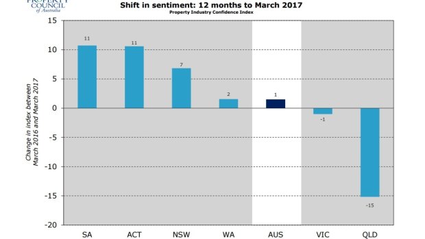 The ANZ/Property Council of Australia survey for March 2017, featuring results for Queensland.
