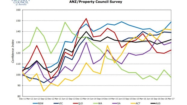 The ANZ/Property Council of Australia survey for March 2017, featuring result for Queensland.