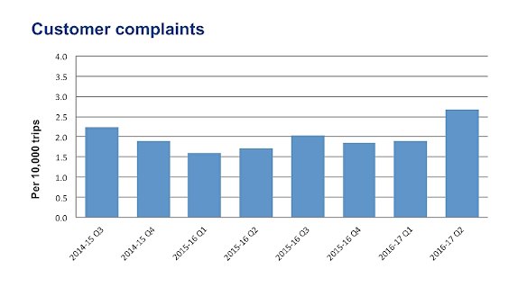 Complaints: Overall customer complaints this quarter were 2.66 per 10,000 trips.