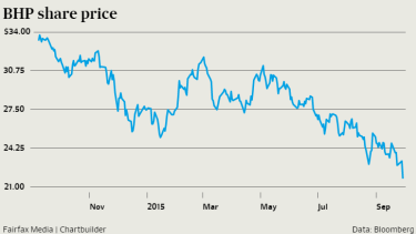 Bhp Billiton Shares Hit Seven Year Low Amid Glencore Rout