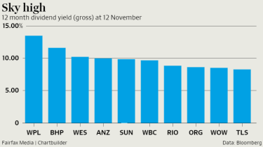 Woodside Bhp Woolworths Rio Dividend Yields Are Huge But Can They Survive