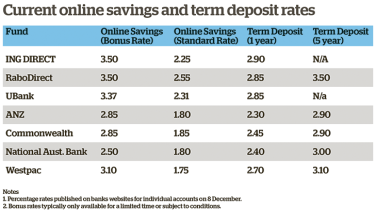 Ubank Term Deposit