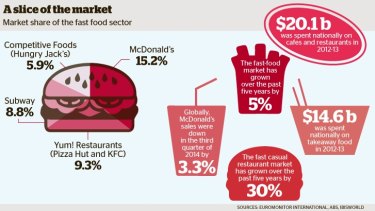 Fast food franchises australia