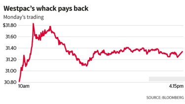 Westpac Shares Climb After Capital Raising Rate Increase