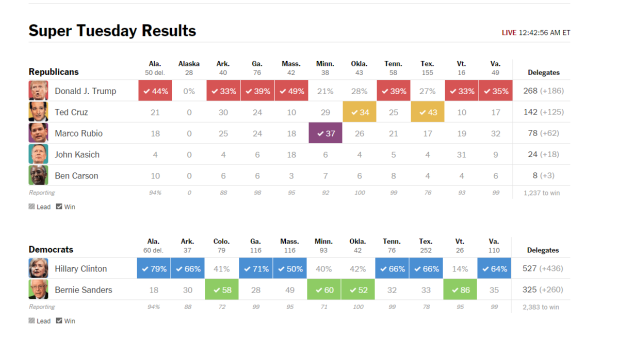 Super Tuesday results