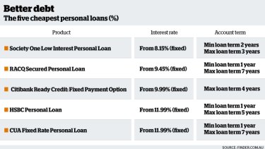 Personal Loans Are The Cheaper Debt Product Aussies Forgot