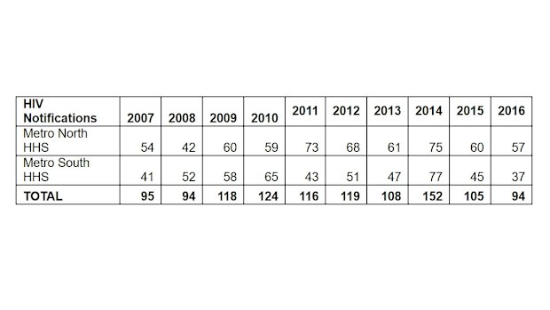 HIV infection rates in the Brisbane metropolitan area, 2007-2016.