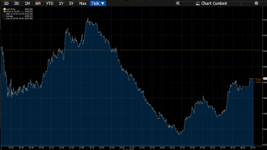 Asx200 Closes 9 Points Lower Csl Asx Drag