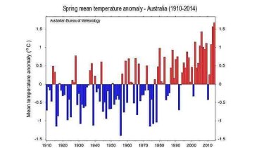 Nine of 10 warmest springs have been since 2002.