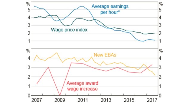 Wage growth (year ended). *9-quarter centred moving average.