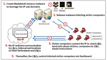 A diagram showing how crooks abused no-ip.com’s services to control malware networks.