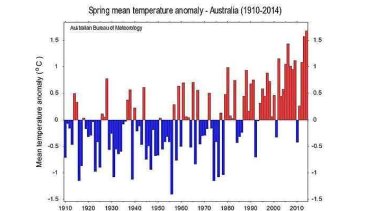 Nine of 10 warmest Australian springs have been since 2002.