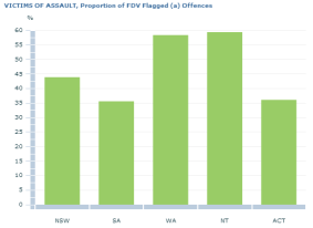 Victims of Assault in NSW, SA, WA, NT and ACT in 2015.