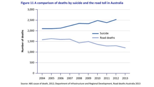 Suicide deaths compared to the road toll.
