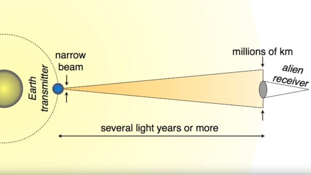 Laser signal to observing aliens.