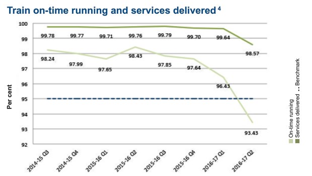 Train on-time: Peak on-time running for trains this quarter was 93.43 per cent. The benchmark for on-time running of CityTrain services in peak times is 95 per cent.