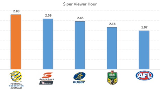Good value: The Nielson Sports graph shows that FFA earns $2.80 per viewer hour from Foxtel.