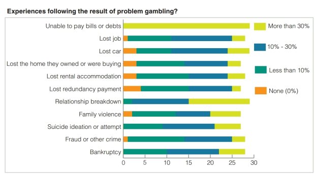Most clients of problem gambling counsellors were unable to pay their bills or debts.
