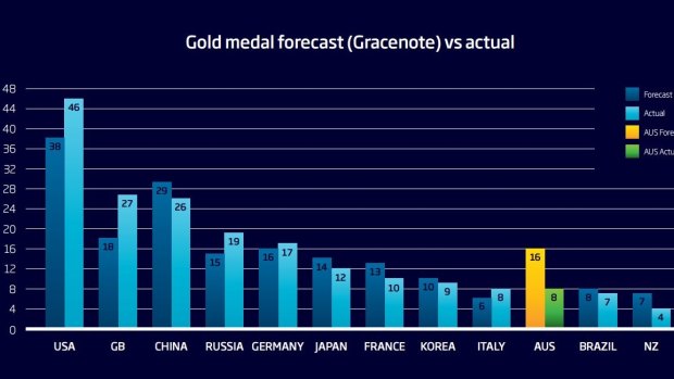 Below predictions: Australia's gold medal performance in Rio.