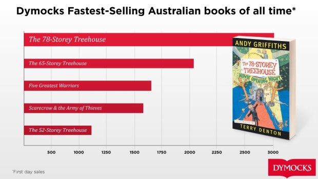 Dymocks' top five selling list of Australian books.