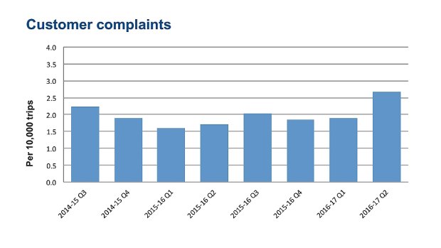 Complaints: Overall customer complaints this quarter were 2.66 per 10,000 trips.