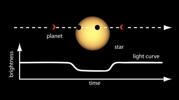As a planet passes in front of a distant star, the amount of light detected from the star dips. The light signature from a transit allows indirect detection of planets.