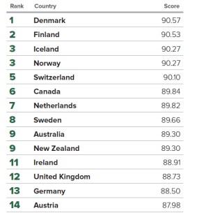 The top social progress countries./ The Social Progress Initiative
