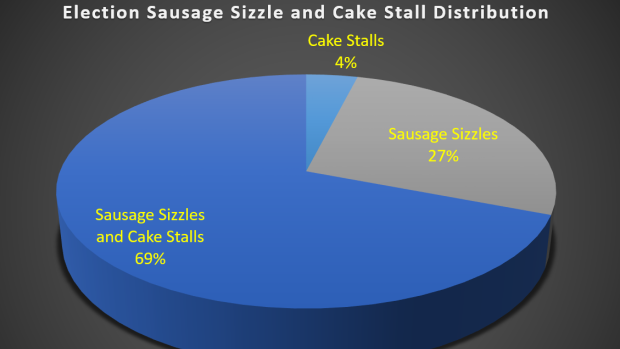 Cake stalls are nearly a given at election sausage sizzle stalls.