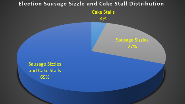 Election sausages go hand in hand with cake.