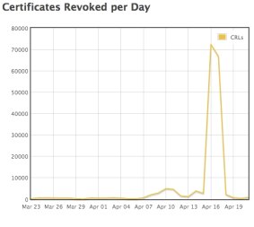 The spike CloudFlare's mass certificate revocation caused.