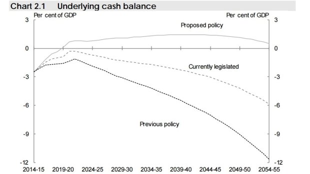 The recent Intergenerational Report showed a surplus was possible within five years - but only if the Senate agreed to all spending cuts in the government's first budget.