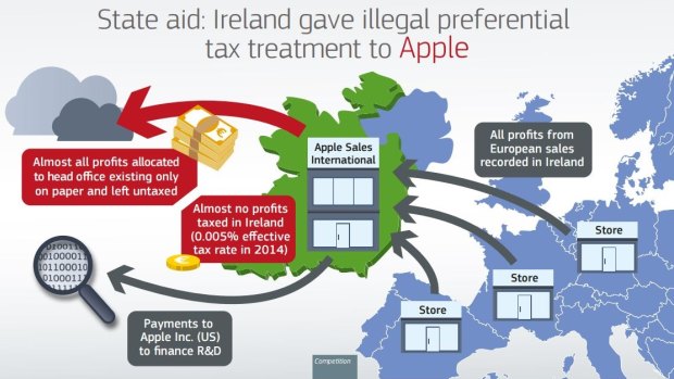 How Apple's Irish tax scheme works.