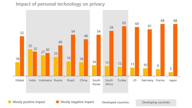 People in developed and developing nations all largely agree personal tech has degraded privacy.
