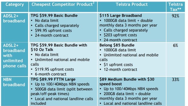 Choice's like-for-like comparisons of Telstra and its rivals' products.