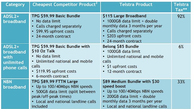 Choice's like-for-like comparisons of Telstra and its rivals' products.